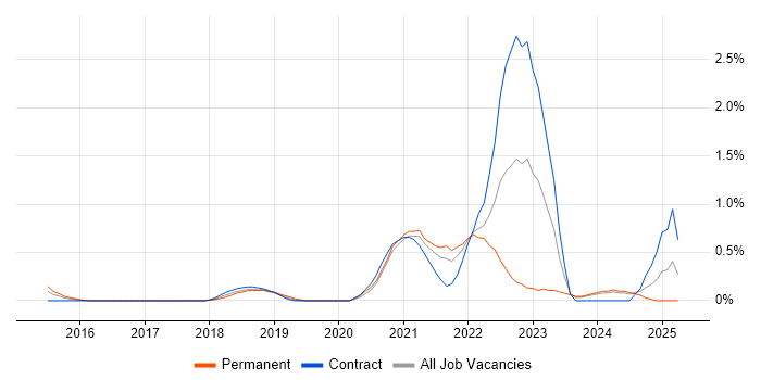Job vacancy trend for Azure Service Bus in Cardiff Job vacancy trend for Azure Service Bus in Cardiff