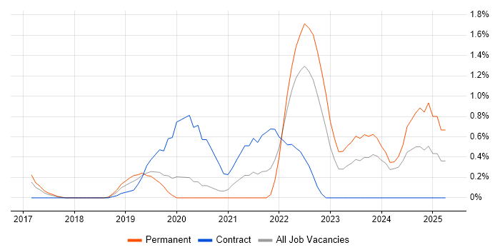 Job vacancy trend for Azure SQL Data Warehouse in Cardiff Job vacancy trend for Azure SQL Data Warehouse in Cardiff