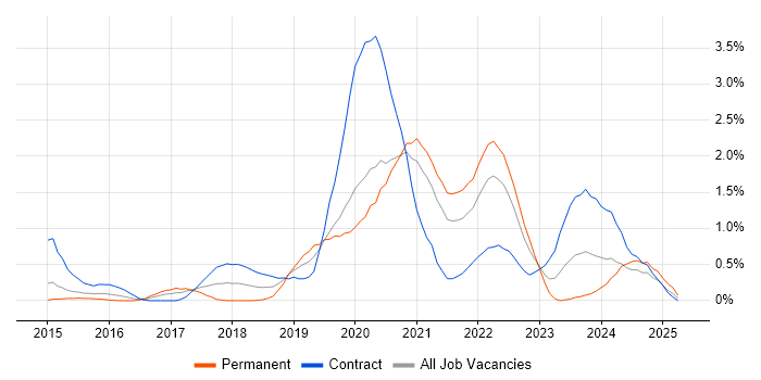 Job vacancy trend for Azure SQL Database in Cardiff