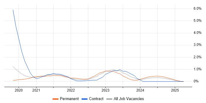Job vacancy trend for Azure Synapse Analytics in Cardiff