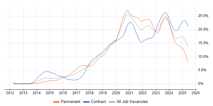 Job vacancy trend for Azure in Cardiff Job vacancy trend for Azure in Cardiff
