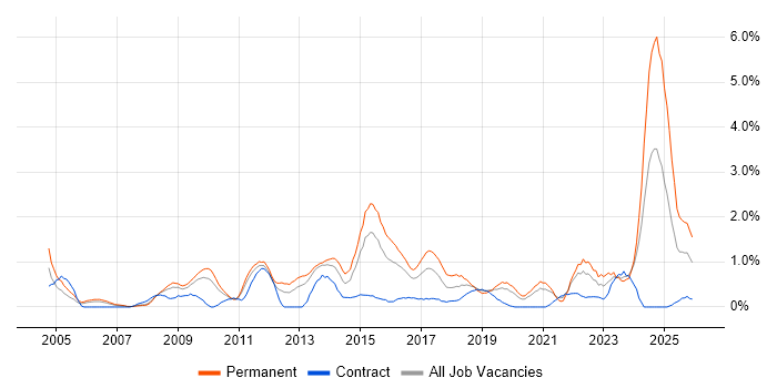 B2B job vacancy trend in Cardiff