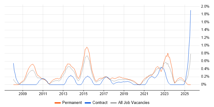 Job vacancy trend for B2C in Cardiff Job vacancy trend for B2C in Cardiff