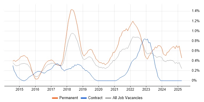 Job vacancy trend for Backlog Management in Cardiff