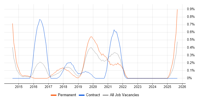 Backlog Refinement job vacancy trend in Cardiff