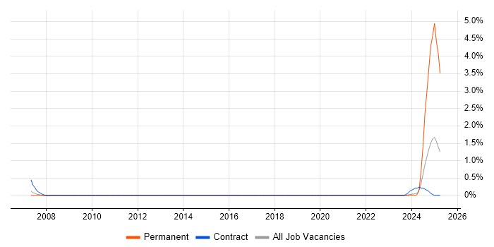 Job vacancy trend for Balanced Scorecard in Cardiff
