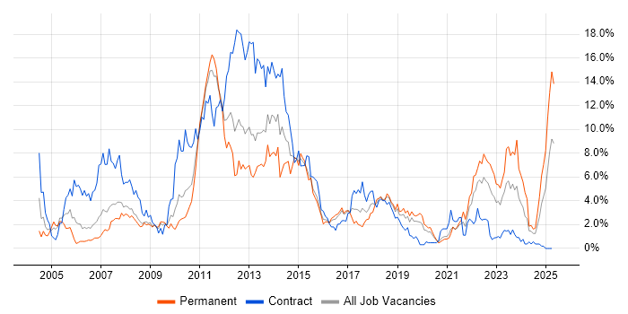 Job vacancy trend for Banking in Cardiff