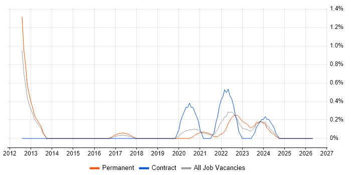 Barracuda Networks job vacancy trend in Cardiff