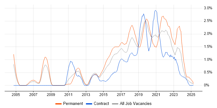 Job vacancy trend for Bash in Cardiff