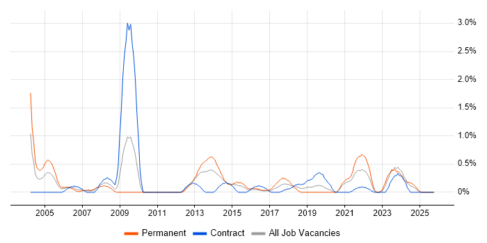 BCP job vacancy trend in Cardiff