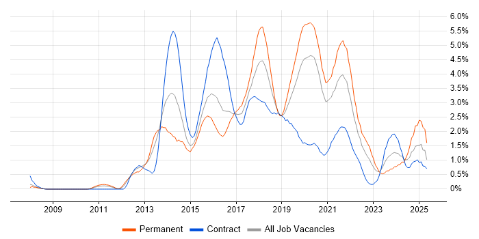 Job vacancy trend for BDD in Cardiff Job vacancy trend for BDD in Cardiff