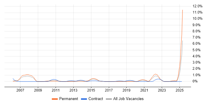 Job vacancy trend for Benchmarking in Cardiff Job vacancy trend for Benchmarking in Cardiff