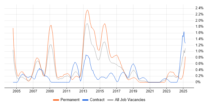 Job vacancy trend for BGP in Cardiff