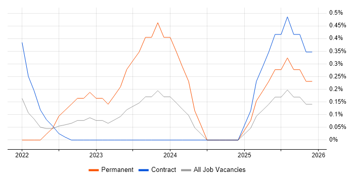 Bicep job vacancy trend in Cardiff