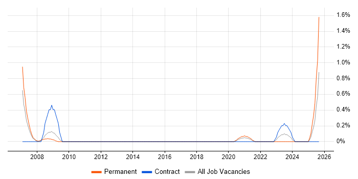 Bid Manager job vacancy trend in Cardiff