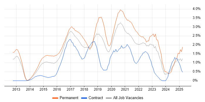 Job vacancy trend for Big Data in Cardiff Job vacancy trend for Big Data in Cardiff