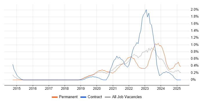 Job vacancy trend for BigQuery in Cardiff Job vacancy trend for BigQuery in Cardiff