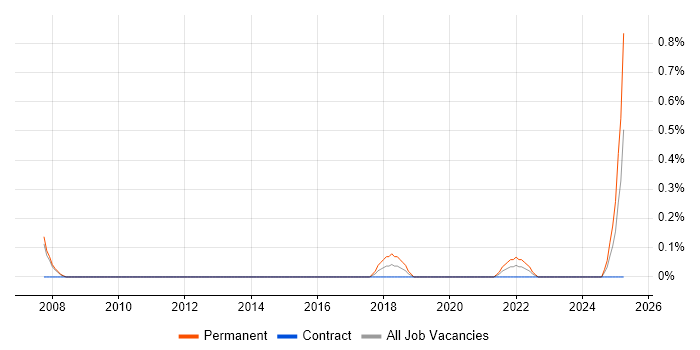 Job vacancy trend for Biochemistry in Cardiff