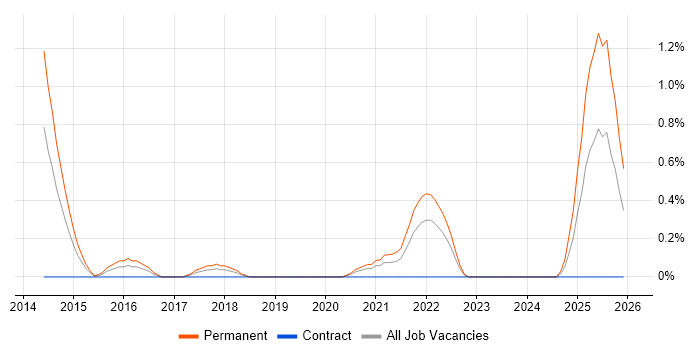 Biotechnology job vacancy trend in Cardiff