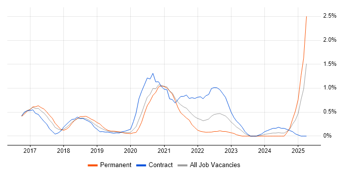 Job vacancy trend for Bitbucket in Cardiff