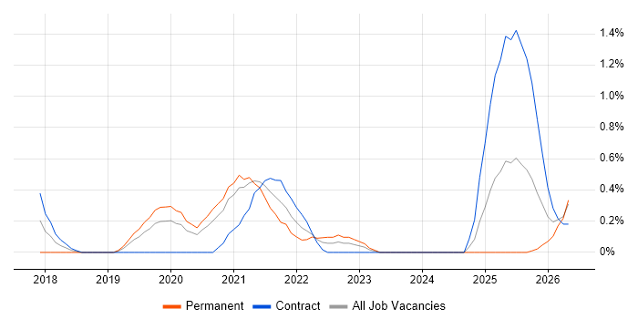BitLocker job vacancy trend in Cardiff