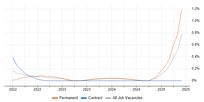 Job vacancy trend for Blazor Developer in Cardiff