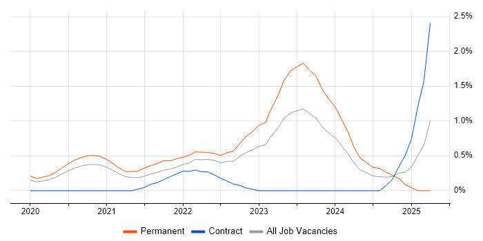 Job vacancy trend for Blazor in Cardiff Job vacancy trend for Blazor in Cardiff