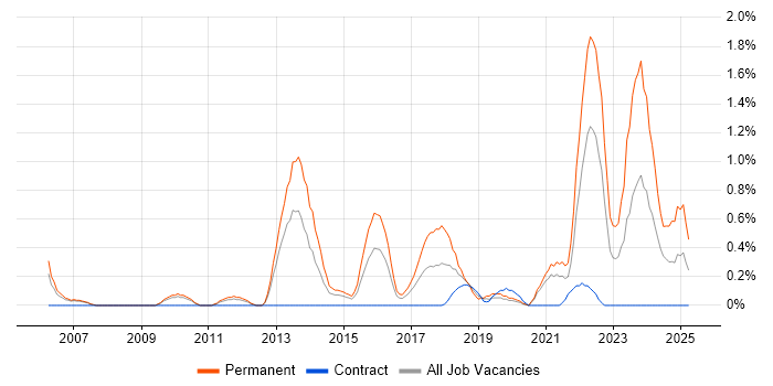 Job vacancy trend for Blog in Cardiff
