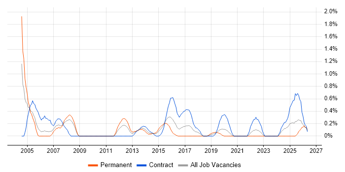 BMC job vacancy trend in Cardiff