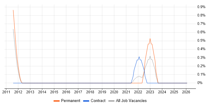 Boundary Protection job vacancy trend in Cardiff