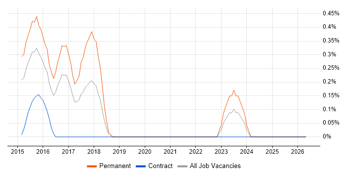 Bower job vacancy trend in Cardiff