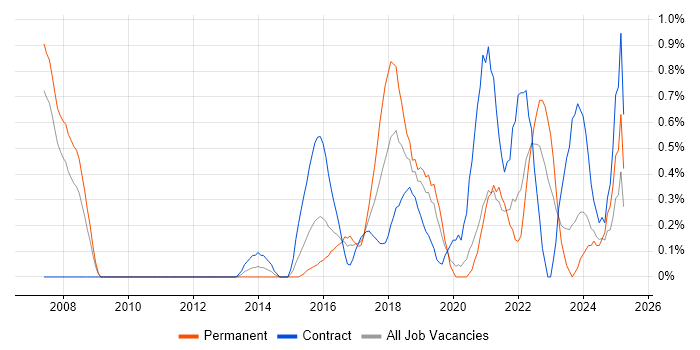 Job vacancy trend for BPMN in Cardiff