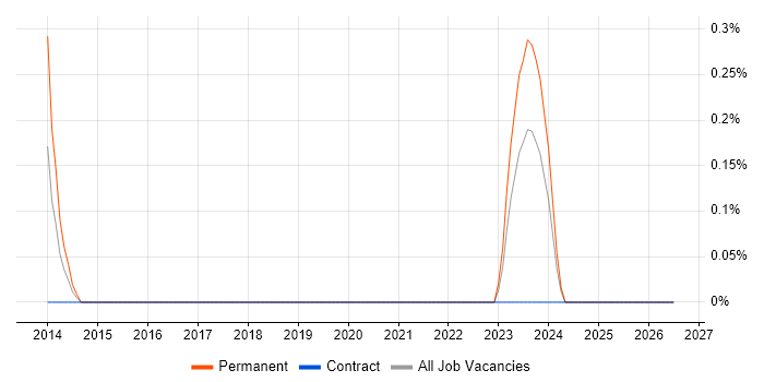 Brand Awareness job vacancy trend in Cardiff