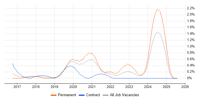 Job vacancy trend for BrowserStack in Cardiff