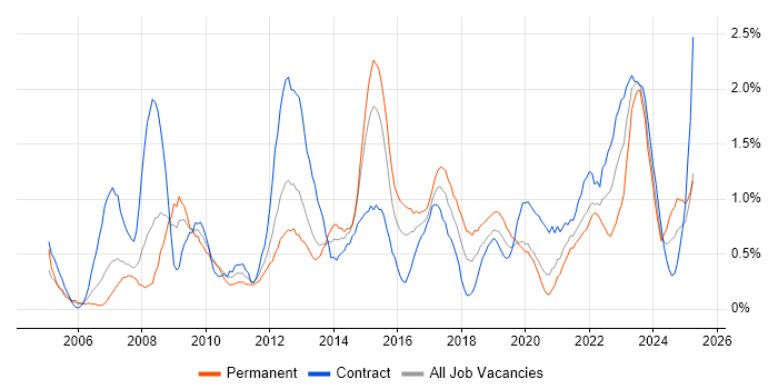 Job vacancy trend for Budget Management in Cardiff Job vacancy trend for Budget Management in Cardiff