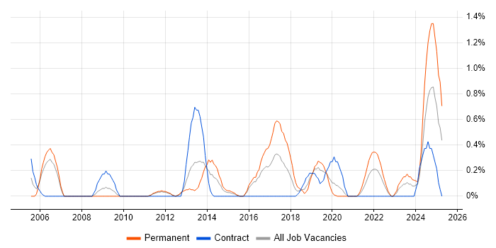 Job vacancy trend for Budgeting and Forecasting in Cardiff