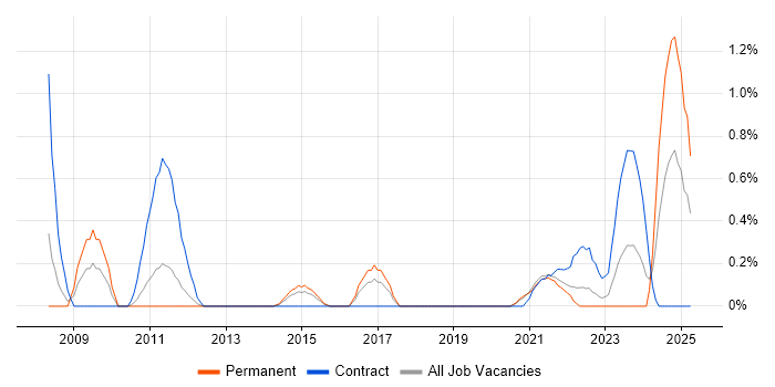 Job vacancy trend for Budgeting and Resource Allocation in Cardiff