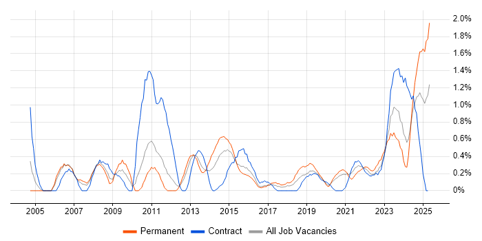Job vacancy trend for Budgeting in Cardiff Job vacancy trend for Budgeting in Cardiff