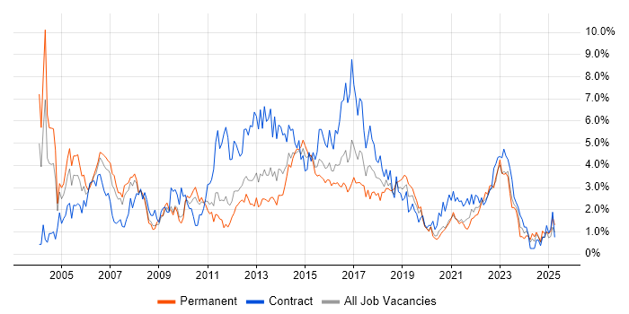 Job vacancy trend for Business Analysis in Cardiff