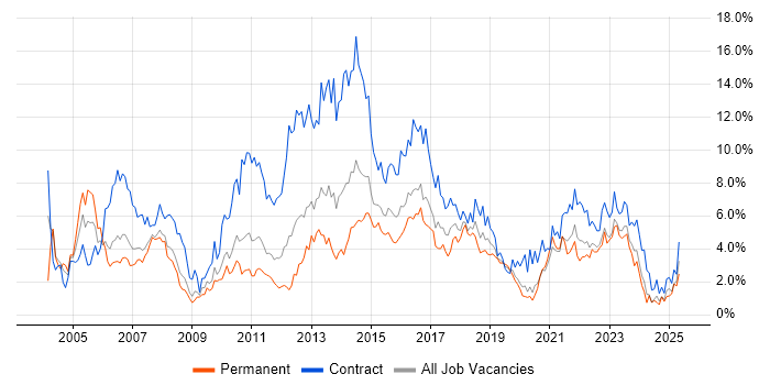 Job vacancy trend for Business Analyst in Cardiff