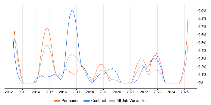 Job vacancy trend for Business Change Management in Cardiff