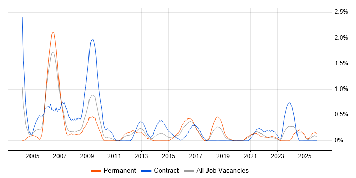 Business Consultant job vacancy trend in Cardiff