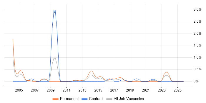 Business Continuity Planning job vacancy trend in Cardiff