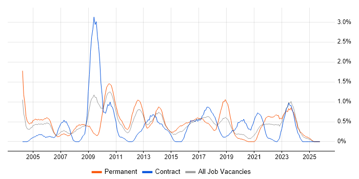 Business Continuity job vacancy trend in Cardiff