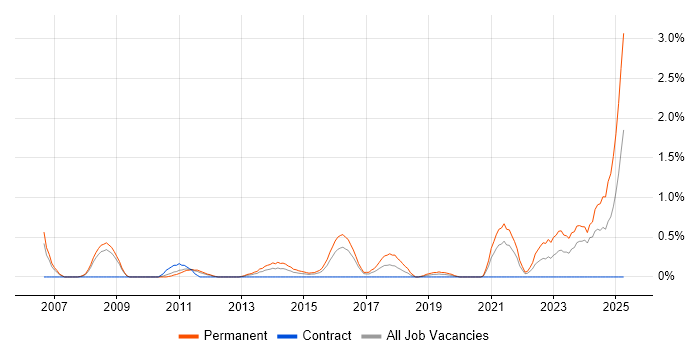 Job vacancy trend for Business Development Manager in Cardiff Job vacancy trend for Business Development Manager in Cardiff