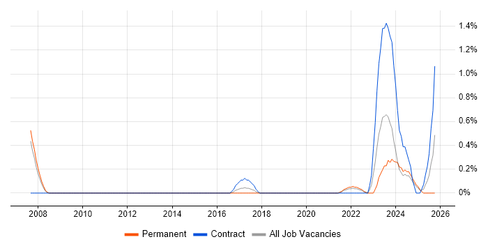 Business Enablement job vacancy trend in Cardiff