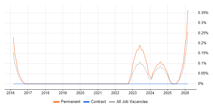 Business Forecasting job vacancy trend in Cardiff