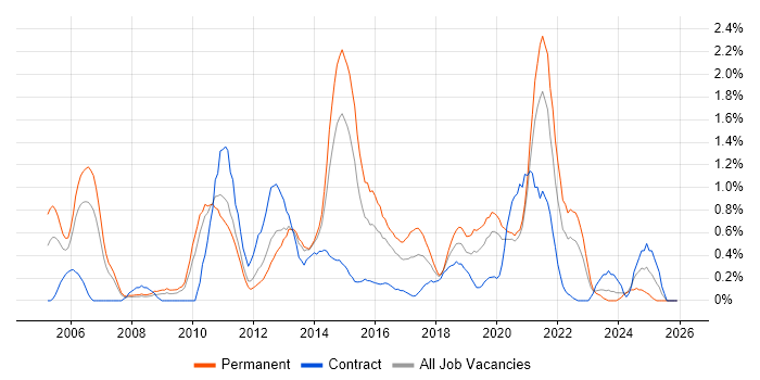Business Intelligence Analyst job vacancy trend in Cardiff