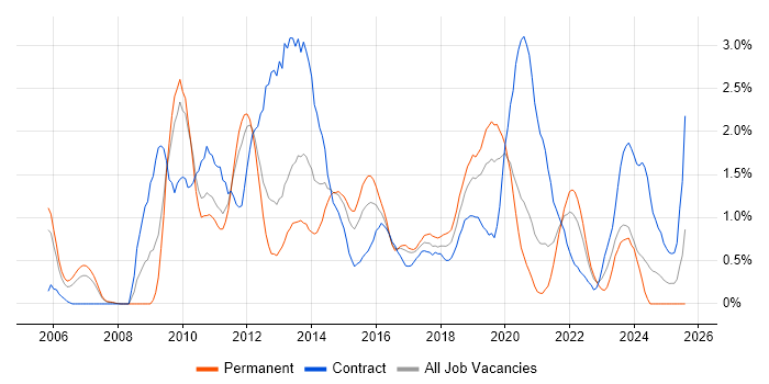 Job vacancy trend for Business Intelligence Developer in Cardiff Job vacancy trend for Business Intelligence Developer in Cardiff