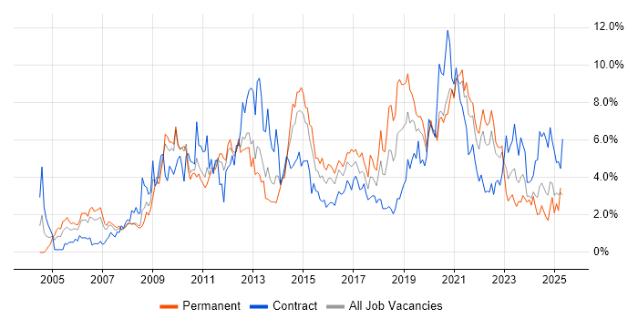 Job vacancy trend for Business Intelligence in Cardiff
